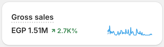 Gross sales results card: EGP 1.51M, up +2.7K%