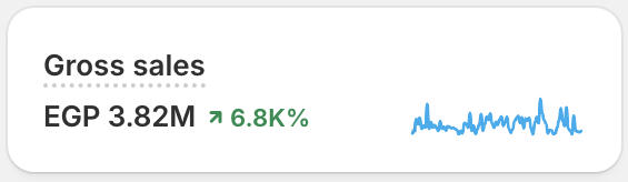 Gross sales results card: EGP 3.82M, up +6.8K%